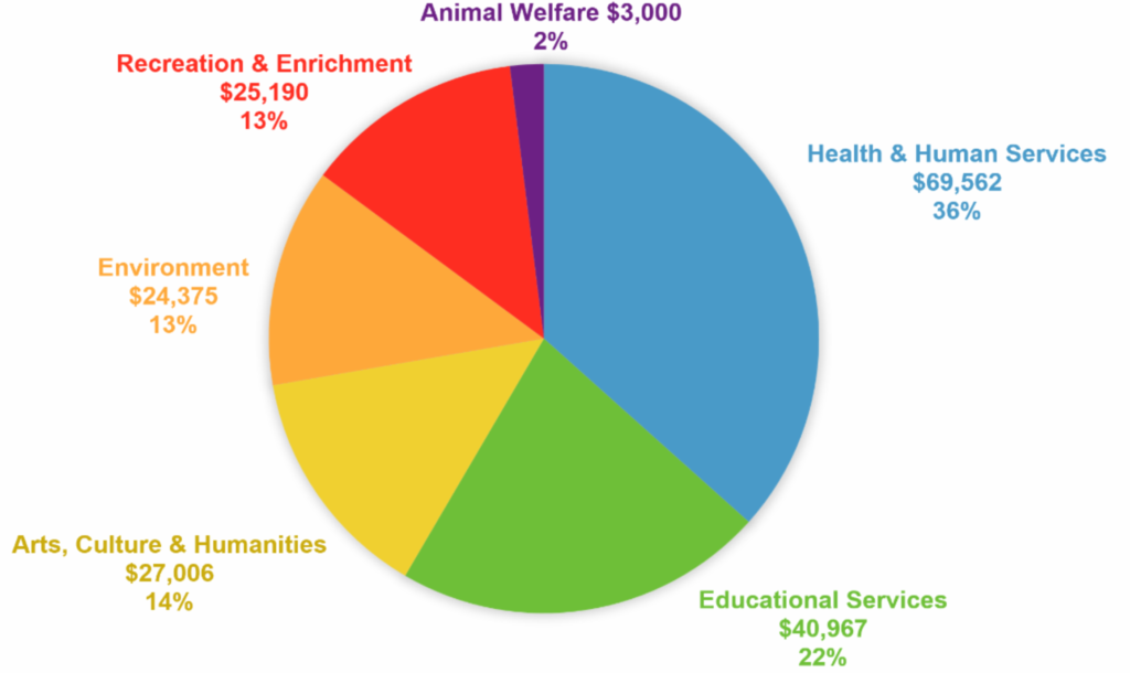 pie chart of award distribution